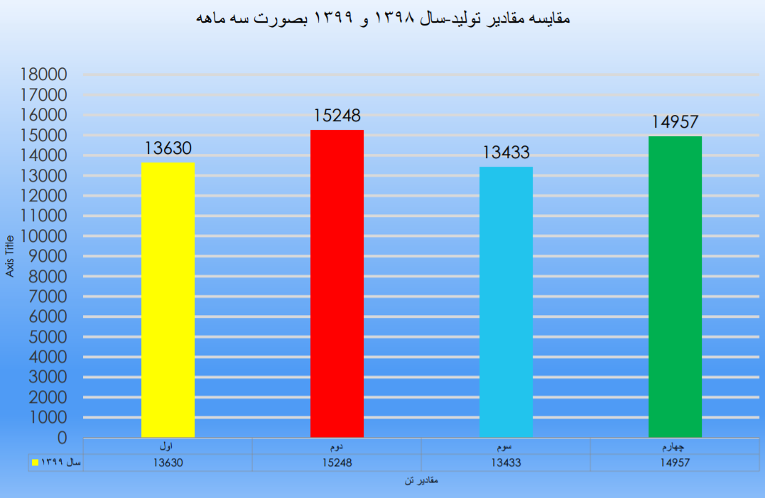 گلتاش بر فراز قله توسعه و پیشرفت