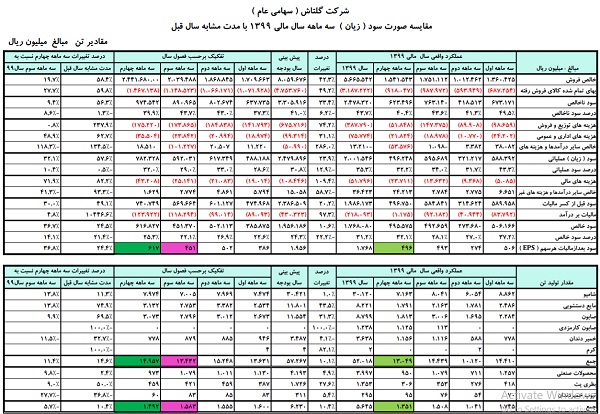 گلتاش بر فراز قله توسعه و پیشرفت