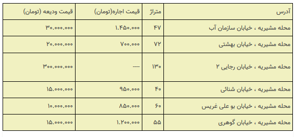 نرخ رهن و اجاره مسکن در منطقه مشیریه تهران