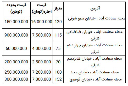 قیمت اجاره و رهن خانه در منطقه سعادت آباد