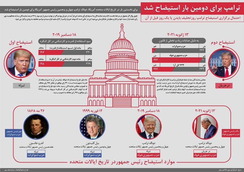 اینفوگراف طرح استیضاح ترامپ