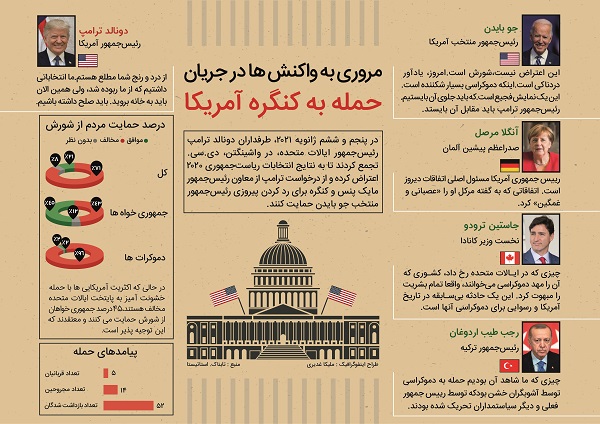 اینفوگرافیک واکنش‌ها به حمله به کنگره آمریکا