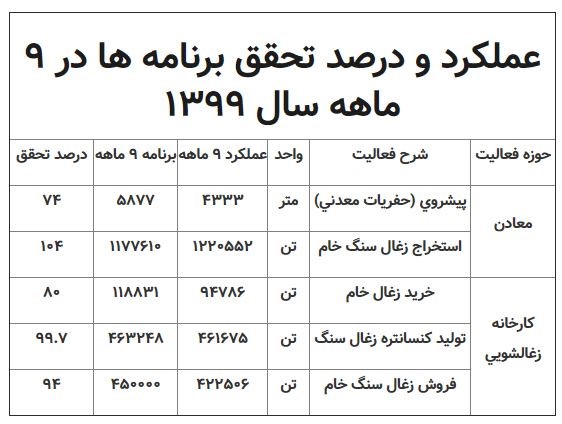 سود خالص شرکت زغال سنگ پروده طبس با افزایش 185 درصدی به 473 میلیارد تومان رسید