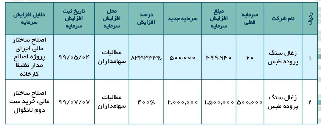 سود خالص شرکت زغال سنگ پروده طبس با افزایش 185 درصدی به 473 میلیارد تومان رسید