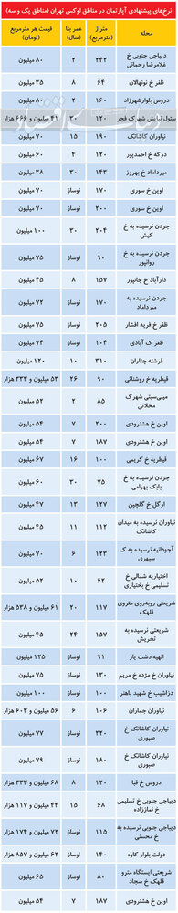 قیمت مسکن در بازار راکد مناطق اعیان نشین پایتخت/ جدول