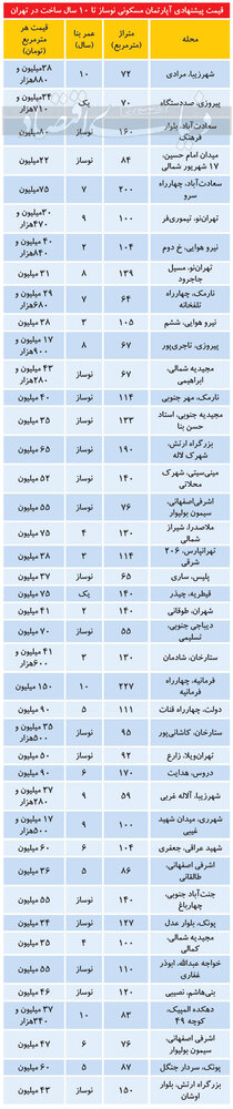 قیمت آپارتمان زیر ۱۰سال ساخت در مناطق مختلف تهران/جدول