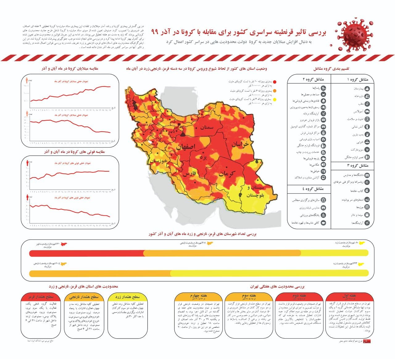 اینفوگراف بررسی تاثیر قرنطینه سراسری کشور برای مقابله با کرونا در آذرماه 1399