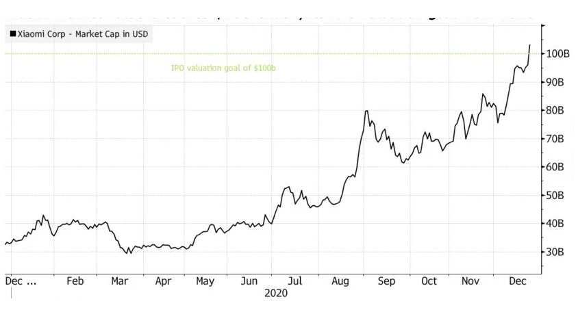 ارزش شیائومی با رشد ۳ برابری در یک سال از ۱۰۰ میلیارد دلار گذشت