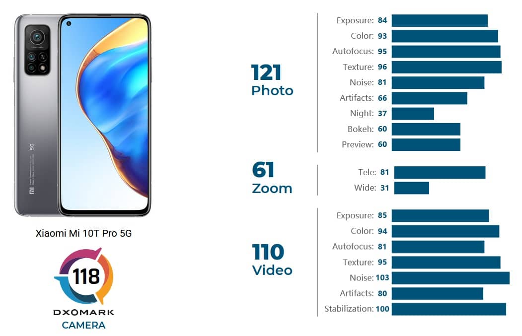 دوربین شیائومی می ۱۰ تی پرو در DxOMark نمره ۱۱۸ گرفت