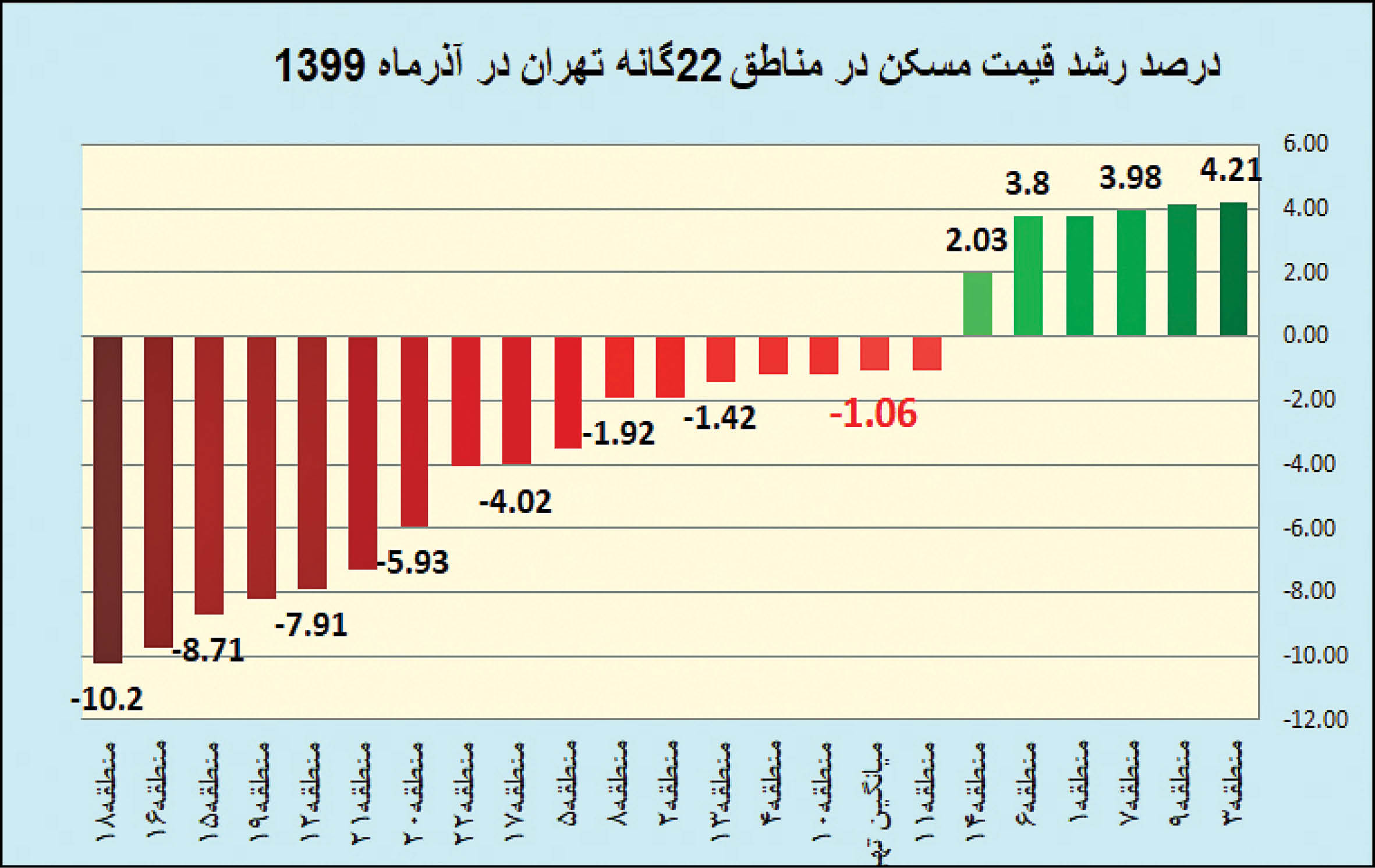 بازار مسکن در فاز تخلیه حباب