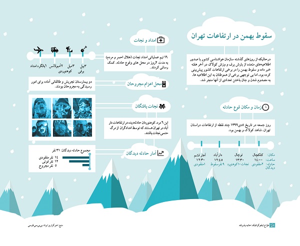 اینفوگراف سقوط بهمن در ارتفاعات تهران