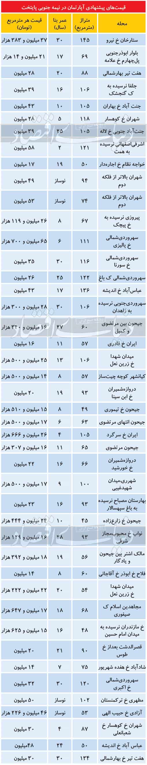 تازه ترین قیمت آپارتمان در پایتخت