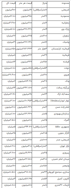 گران ترین محدوده املاک تجاری در پایتخت + جدول