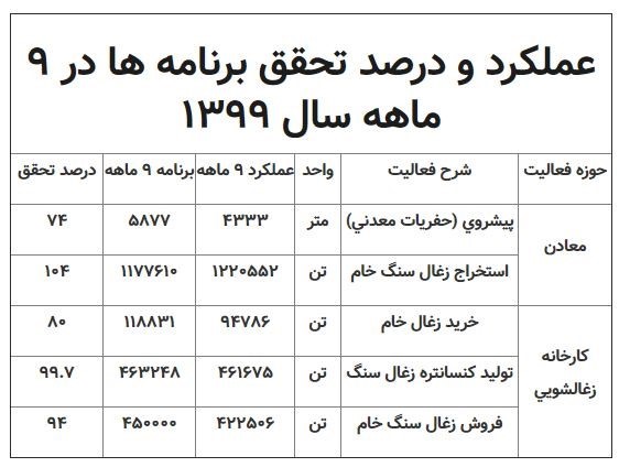 عرضه اولیه 10 درصد سهام شرکت زغال سنگ پروده طبس 