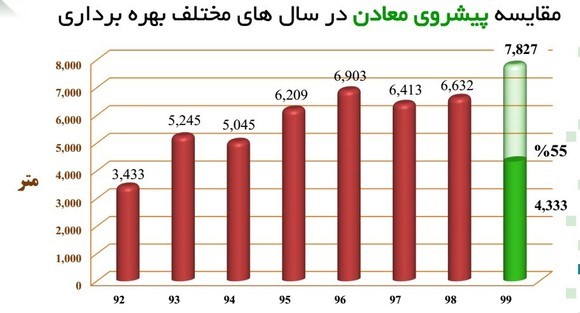 عرضه اولیه 10 درصد سهام شرکت زغال سنگ پروده طبس 