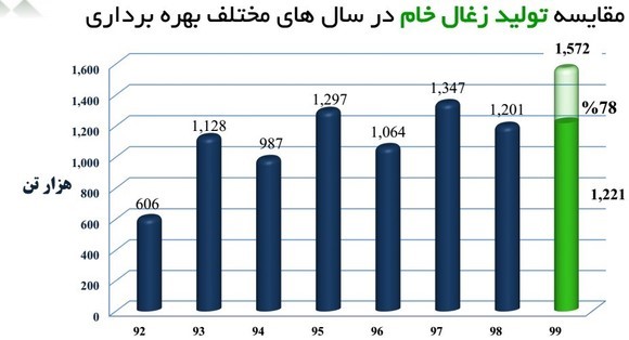 عرضه اولیه 10 درصد سهام شرکت زغال سنگ پروده طبس 