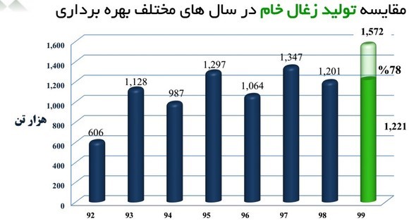 عرضه اولیه 10 درصد سهام شرکت زغال سنگ پروده طبس 