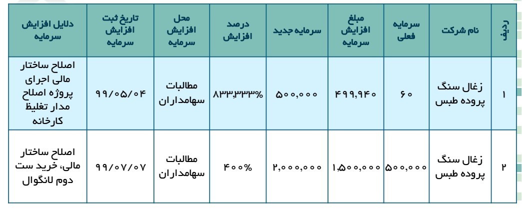 عرضه اولیه 10 درصد سهام شرکت زغال سنگ پروده طبس 