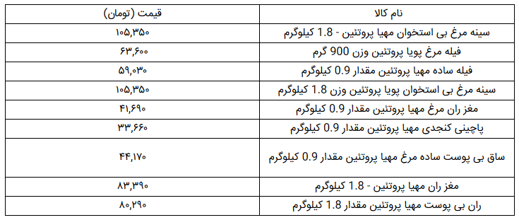 قیمت انواع گوشت مرغ بسته بندی در بازار