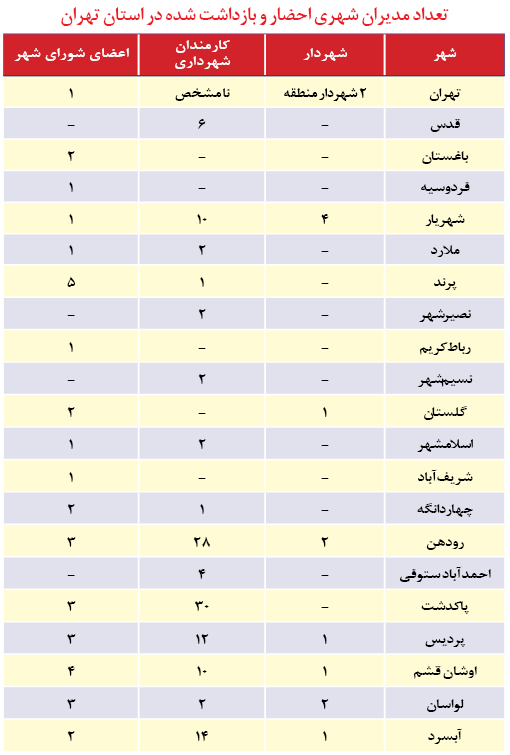 شهرداران بازداشت، حناچی‌خاموش!