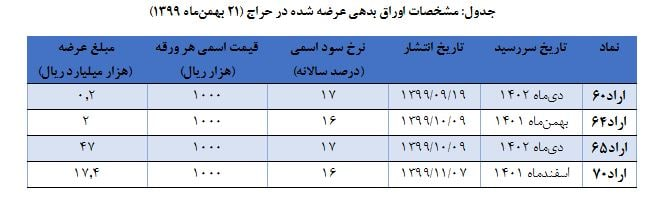 بانک ها ۱۶۰۰ میلیارد تومان اوراق بدهی خریدند