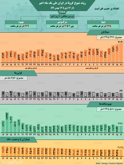 اینفوگرافیک / روند کرونا در ایران، از ۱۶ دی تا ۱۶ بهمن