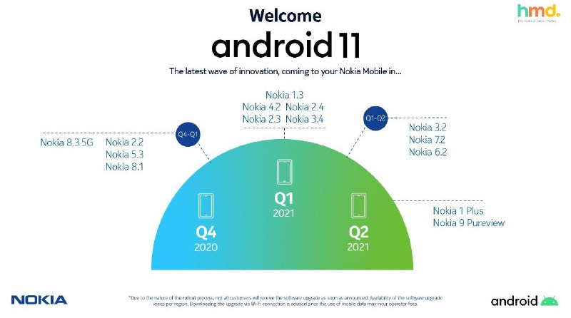 اندروید 11 زودتر از حد انتظار برای نوکیا 8.3 منتشر شد