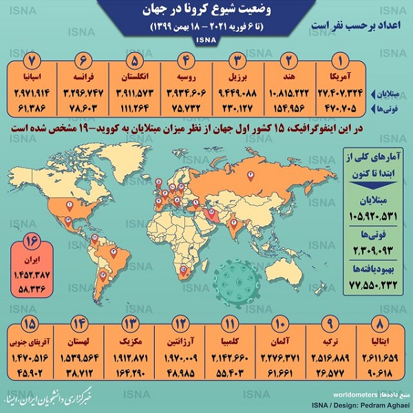 اینفوگرافیک / آمار کرونا در جهان تا ۱۸ بهمن