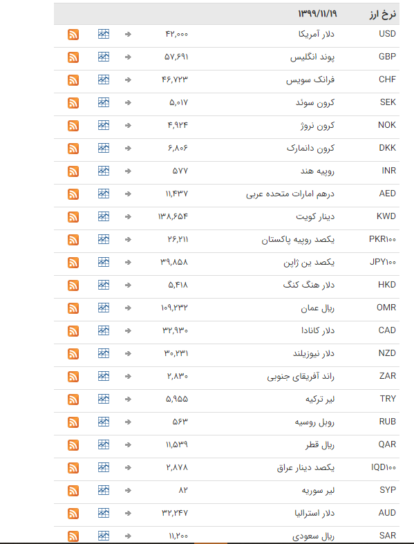 قیمت ارز بین بانکی در ۱۹ بهمن؛ تمامی قیمت‌ها ثابت ماند