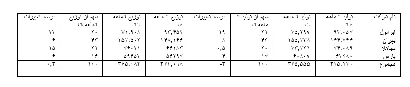 کاهش تولید ایرانول در سال جهش تولید