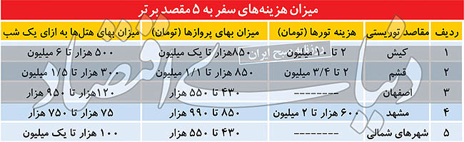 کیش جای ترکیه نشست؟