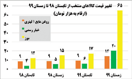 گرانی به پیشواز عید رفت