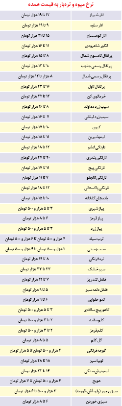 گرانی به پیشواز عید رفت