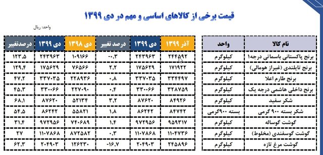 نگاهی به قیمت برنج، شکر و گوشت در دی‌ماه