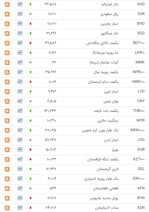 قیمت ارز بین بانکی در ۲۵ بهمن؛ پوند انگلیس افزایش یافت