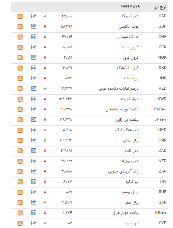 قیمت ارز بین بانکی در ۲۹ بهمن؛ قیمت پوند انگلیس کاهش یافت