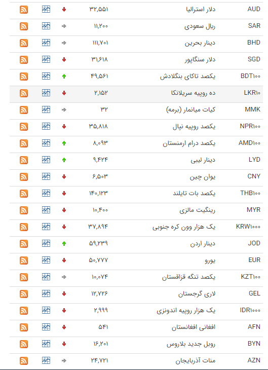 قیمت ارز بین بانکی در ۲۹ بهمن؛ قیمت پوند انگلیس کاهش یافت