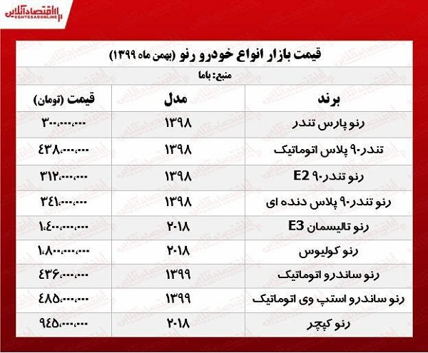 قیمت آنلاین انواع خودروهای رنو در بازار تهران