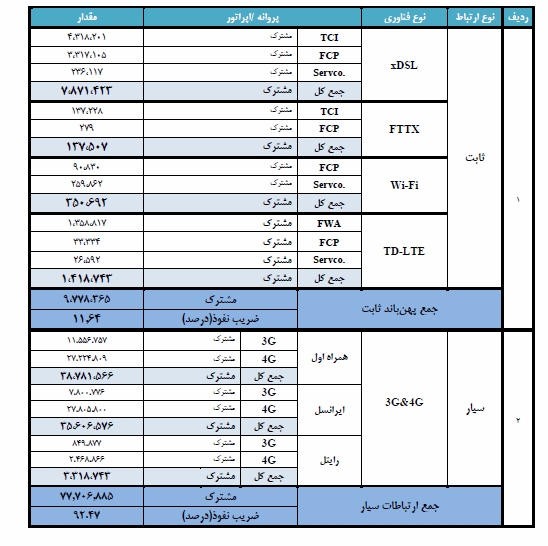 با ۱۲۷ میلیون سیمکارت فعال، ضریب نفوذ موبایل در کشور از ۱۵۰ درصد فراتر رفت با ۱۲۷ میلیون سیمکارت فعال، ضریب نفوذ موبایل در کشور از ۱۵۰ درصد فراتر رفت