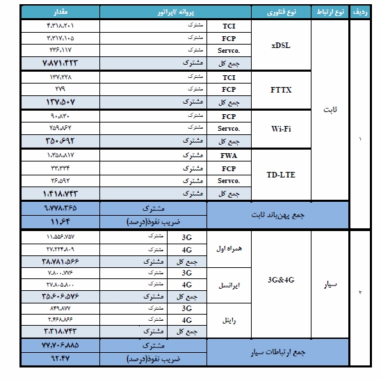 با ۱۲۷ میلیون سیم‌کارت فعال، ضریب نفوذ موبایل در کشور از ۱۵۰ درصد فراتر رفت