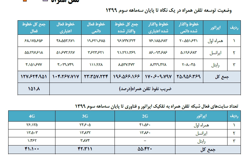 با ۱۲۷ میلیون سیمکارت فعال، ضریب نفوذ موبایل در کشور از ۱۵۰ درصد فراتر رفت با ۱۲۷ میلیون سیمکارت فعال، ضریب نفوذ موبایل در کشور از ۱۵۰ درصد فراتر رفت