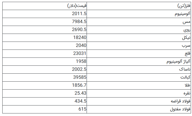قیمت فلزات اساسی افزایشی شد+ جدول
