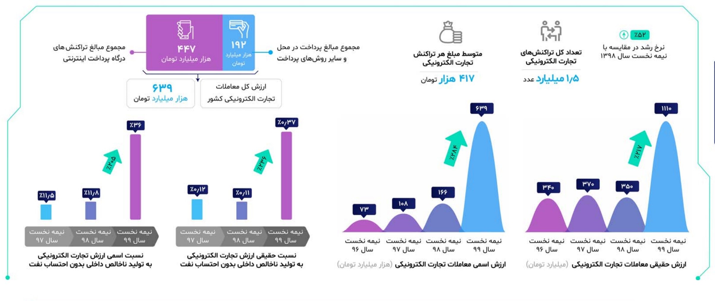 حجم تجارت الکترونیکی ایران در نیمه اول سال ۹۹ به ۶۳۹ هزار میلیارد تومان رسید