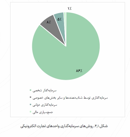 حجم تجارت الکترونیکی ایران در نیمه اول سال ۹۹ به ۶۳۹ هزار میلیارد تومان رسید