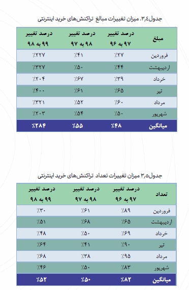 حجم تجارت الکترونیکی ایران در نیمه اول سال ۹۹ به ۶۳۹ هزار میلیارد تومان رسید