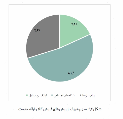 حجم تجارت الکترونیکی ایران در نیمه اول سال ۹۹ به ۶۳۹ هزار میلیارد تومان رسید