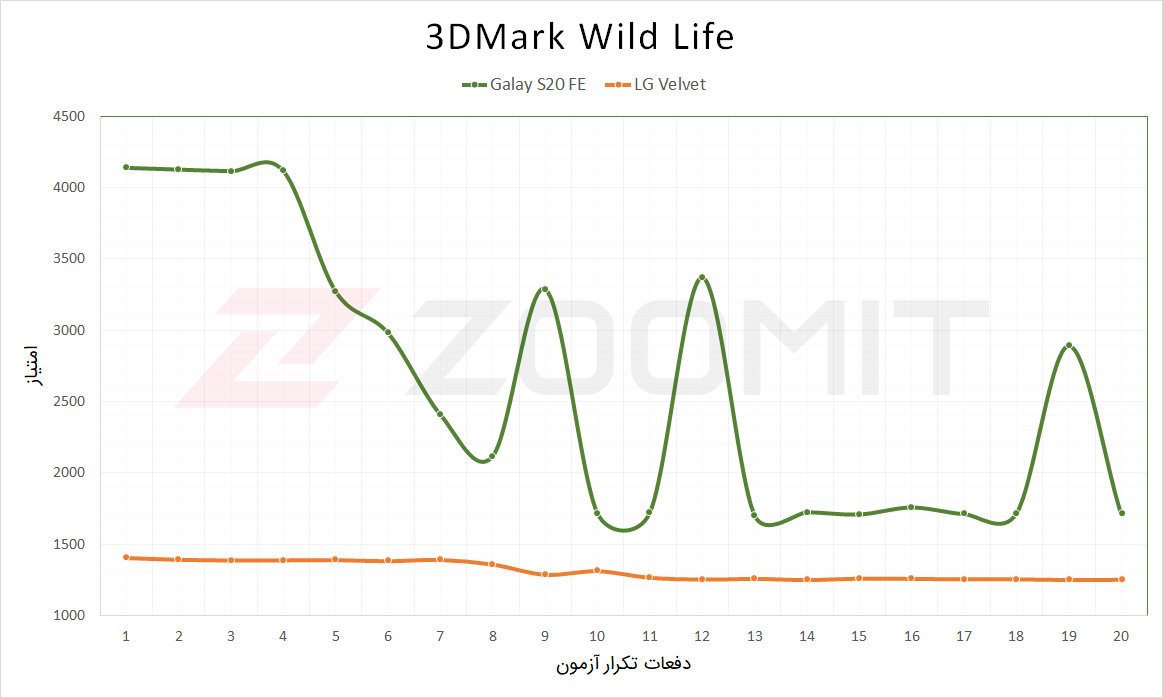 مقایسه ال جی ولوت و گلکسی S20 FE سامسونگ