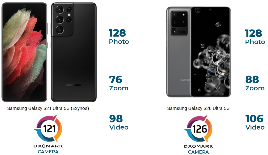 عملکرد ضعیف گلکسی S21 اولترا در تست دوربین DXOMARK عملکرد ضعیف گلکسی S21 اولترا در تست دوربین DXOMARK