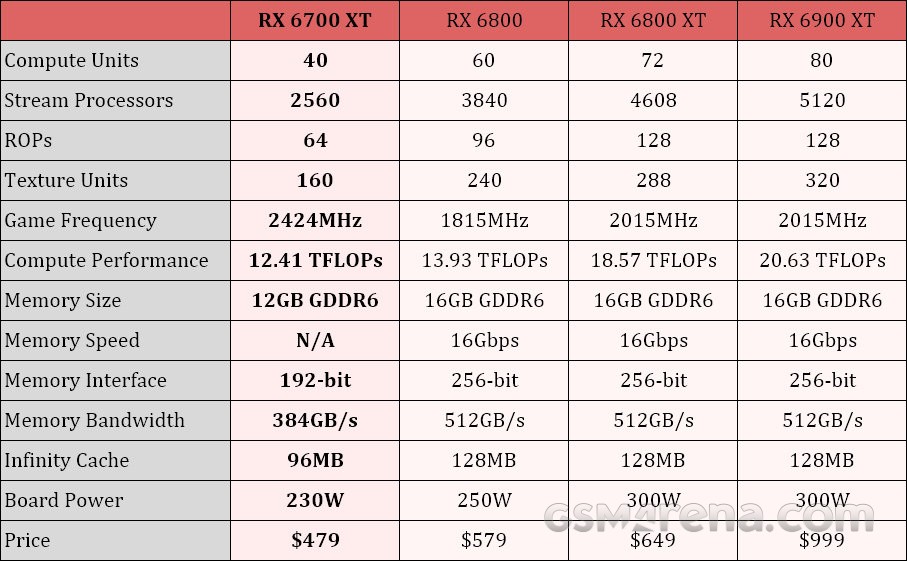 AMD کارت گرافیک رادئون RX 6700 XT را معرفی کرد