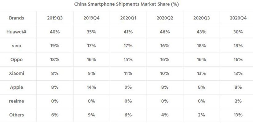 اوپو به رتبه‌ی اول بازار موبایل چین رسید